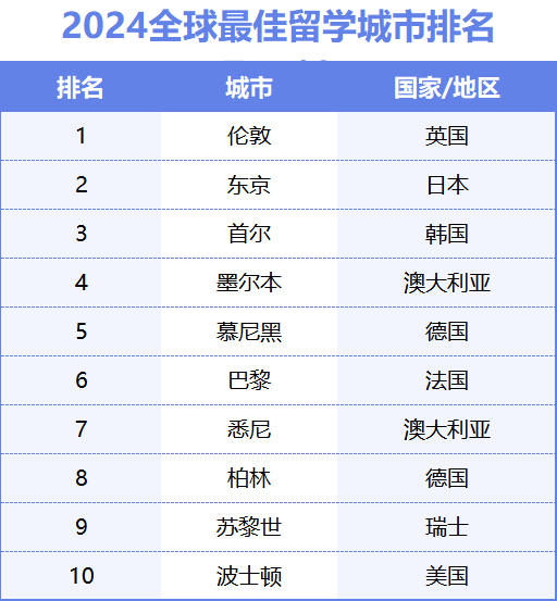 澳洲保姆留学指南