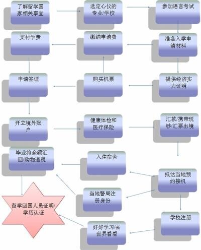 出国留学流程的完整指南