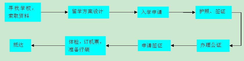 申请流程图及留学步骤